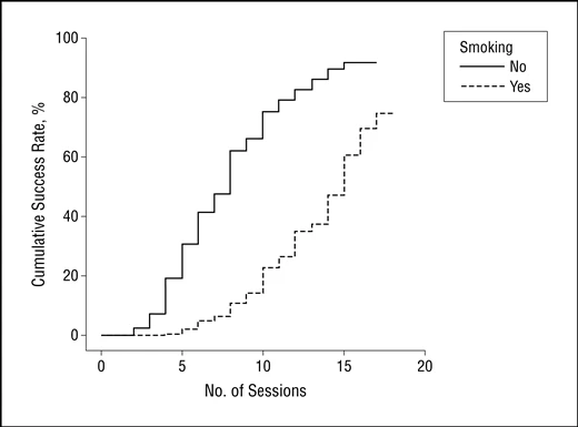 The cumulative rate of smokers vs non-smokers reaching complete removal